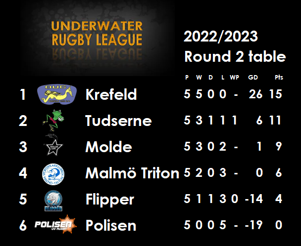 2022/2023 R2 Table Mixed